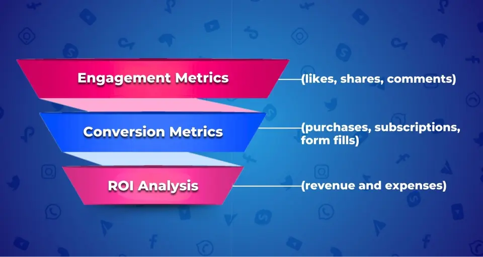 A three-layered funnel: top "Engagement Metrics," middle "Conversion Metrics," bottom "ROI Analysis.